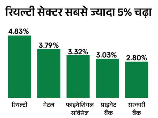 भारत-पाक सीजफायर के बाद 2200 अंक चढ़ा सेंसेक्स:81,700 पर पहुंचा, निफ्टी में 700 अंक का उछाल; रियल्टी और मेटल शेयर्स में सबसे ज्यादा खरीदारी